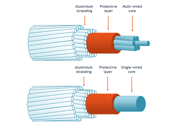 Composite conductor core standardization