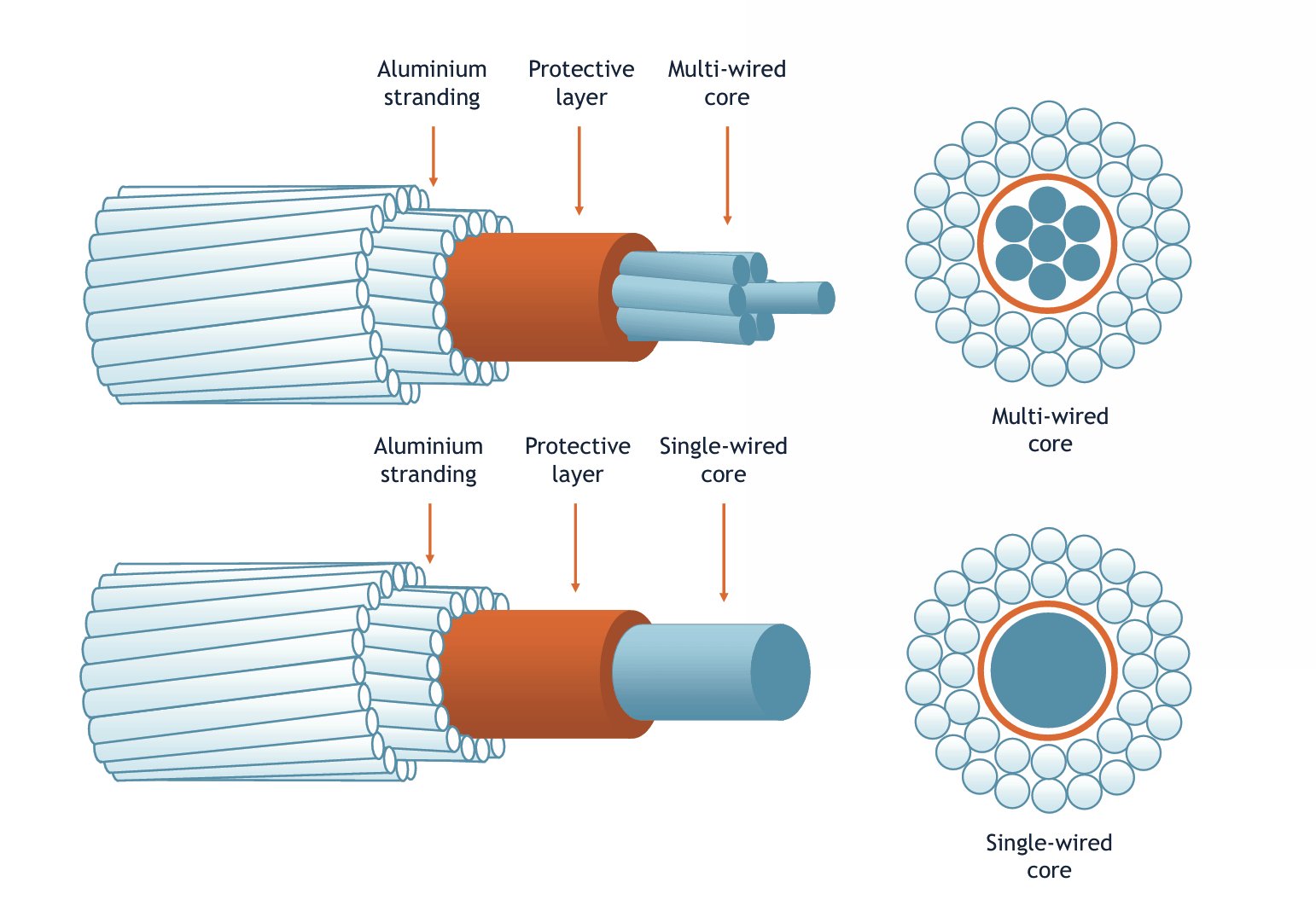 Exel Composites single and multi wire composite cores