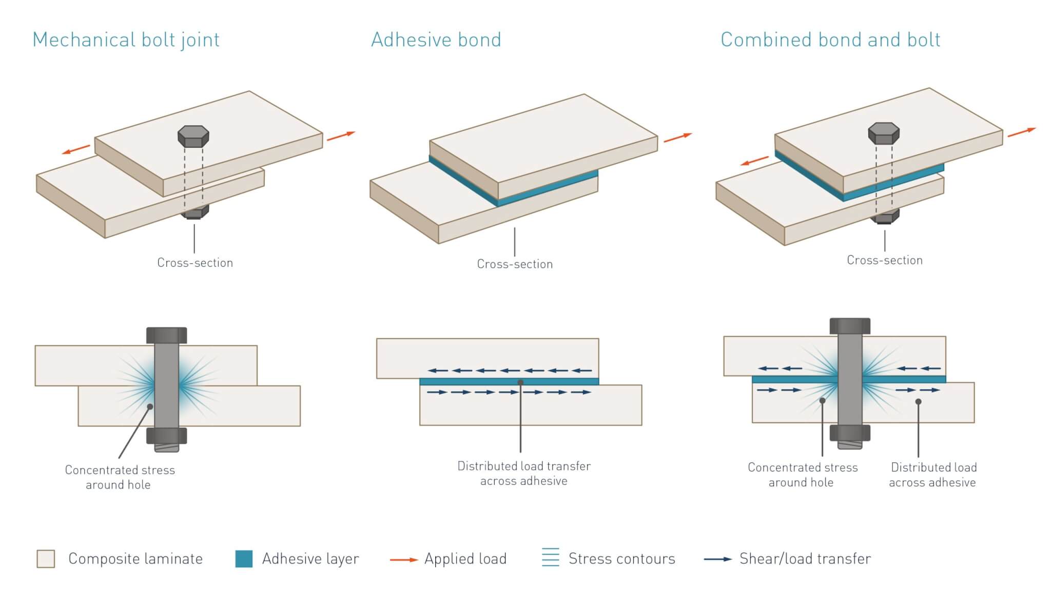 A graphic illustrating applied load, stress contours and load transfer for mechanical bolt joints, adhesive bonds and combined bond and bolt join in composites.